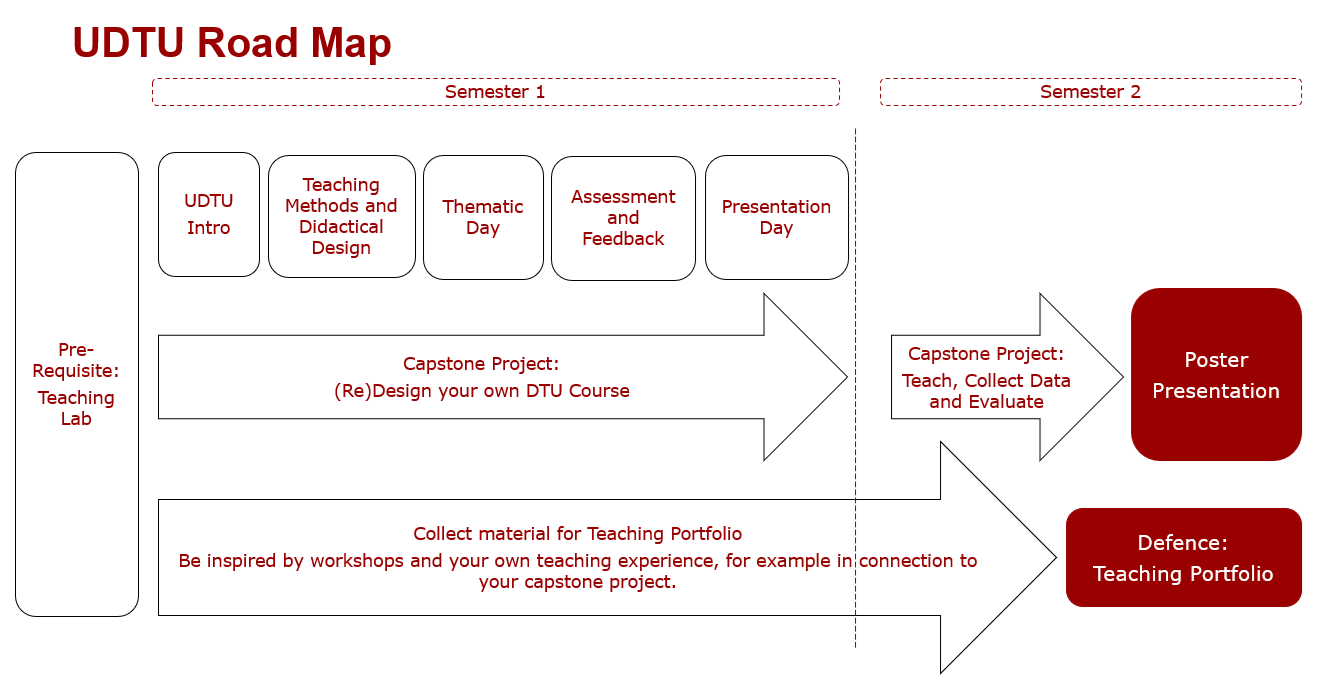 Roadmap showing the different part of the UDTU course 