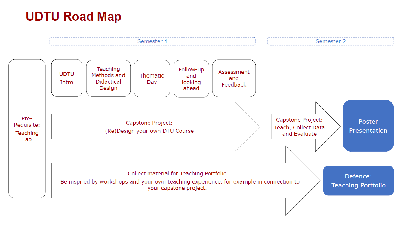 Road Map of UDTU describing the overall steps of the course.  Picture: Learning Lab